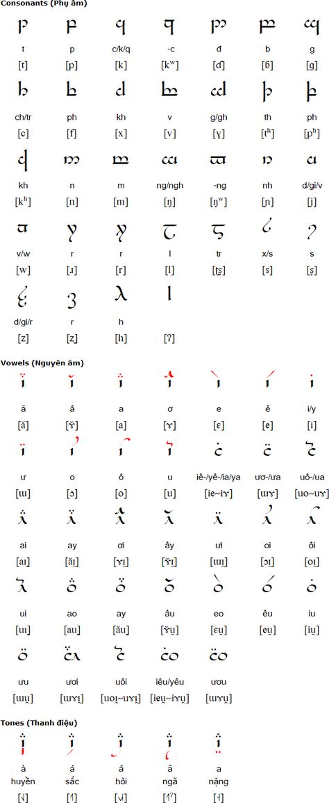 Tengwar Alphabet, High Valyrian, Chinese Language, Learning Languages, Alphabet, Writing, Quick Saves