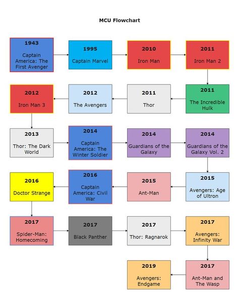 Watching the Marvel movies in release order has long been considered an easy way for MCU novices to enjoy the movies, without having to worry about the overarching story. As mentioned, there are 23 movies in the first three phases of Marvel’s MCU. The storylines and timelines may get muddled, so we have created several Marvel movie flowcharts at the end to guide you through the series. Ant Man Avengers, Marvel Movies In Order, Iron Man 3, Marvel Movie, Chronological Order, Marvel Iron Man, Incredible Hulk, Flow Chart, Movie Releases