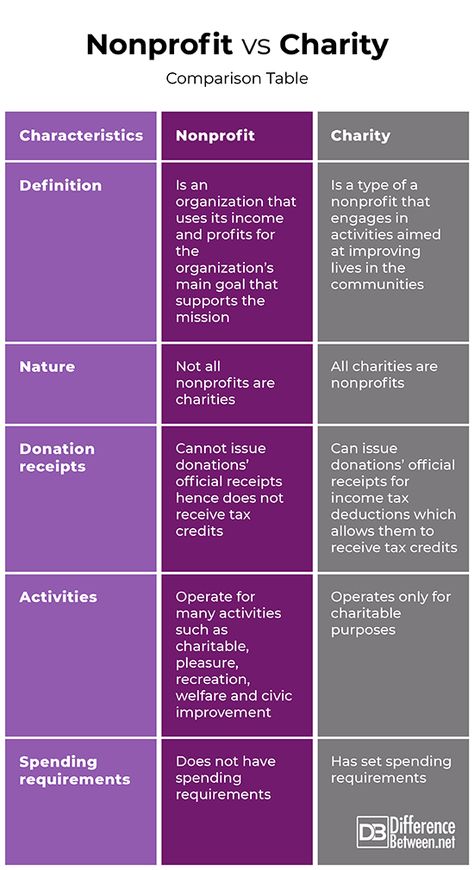 Non Profit Organization Aesthetic, Starting A Charity, Non Profit Organizations Ideas, Nonprofit Organization Ideas, How To Start A Non Profit, Nonprofit Aesthetic, Non Profit Ideas, How To Start A Charity, Foundation Organization