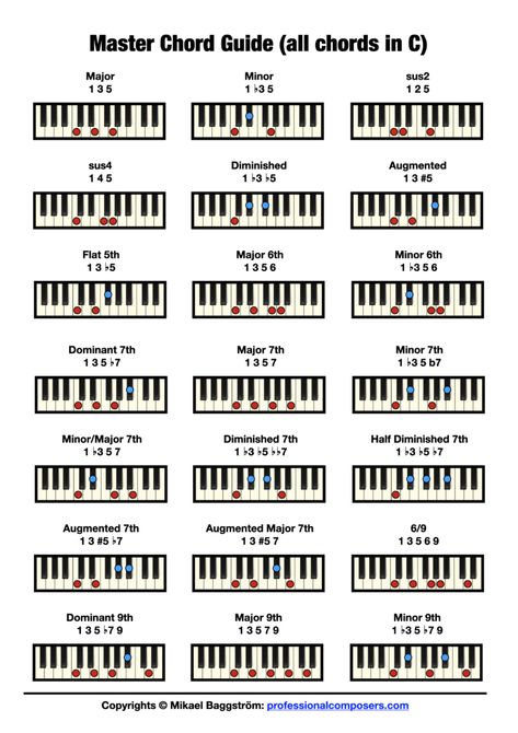 Free Piano Chord Chart (Pictures + Download) - Professional Composers Piano Chords Chart Free Printable, Music Keyboard Wallpaper, Piano Chords Letters, Worship Piano Chords, Piano Chords For Songs Easy, Songs Piano Chords, Piano Chords For Songs, Easy Piano Chords, Piano Hacks