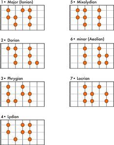 A Practical Guide to Modes and Scales Guitar Essentials, Acoustic Guitar Notes, Guitar Modes, Bass Guitar Scales, Guitar Chords And Scales, Song Chords, Guitar Chord Progressions, Guitar Theory, Learn Guitar Chords