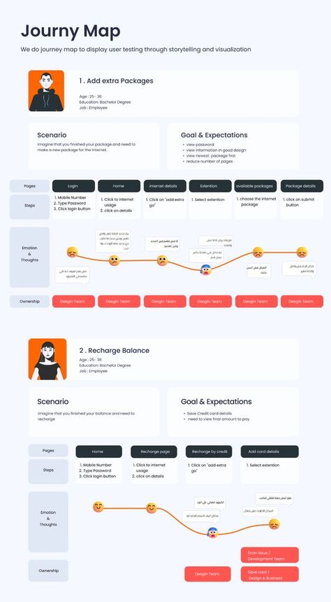 64ea68afaa3ba571a4680039190a9fa8 User journey map showing steps for adding extra packages and recharging balance, including goals, expectations, emotions, and ownership. | Sky Rye Design Ux Research Case Study, Ux Design Portfolio Projects, Ux Case Study Presentation, Ux Case Study Design, User Journey Map, Ui Case Study, การออกแบบ Ui Ux, Ux Design Portfolio, Ui Portfolio