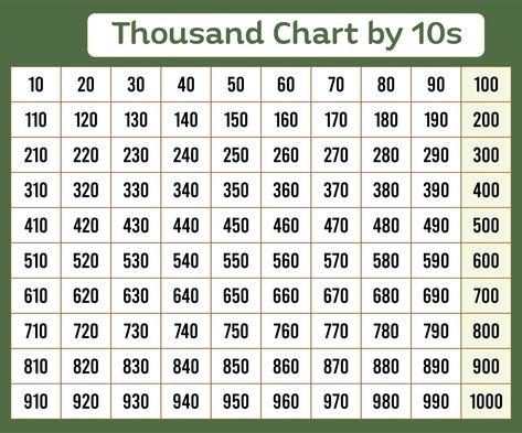 100 To 1000 Chart, 1000 Chart Printable Free, Count By 10s, Comprehension Kindergarten, Math Reference Sheet, Counting By 10, Learning To Count, Reading Comprehension Kindergarten, Teaching Multiplication