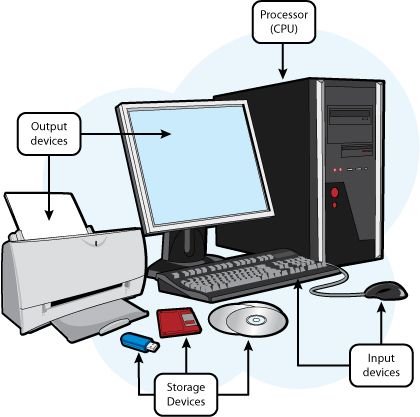 Output Devices are hardware components that convey information to one or more people Computer System Drawing, Input Devices Of Computer Drawing, Input Devices Of Computer, Components Of Computer, Computer Activities For Kids, Computer Terms, Computer Lab Classroom, Computer Devices, Teaching Computers