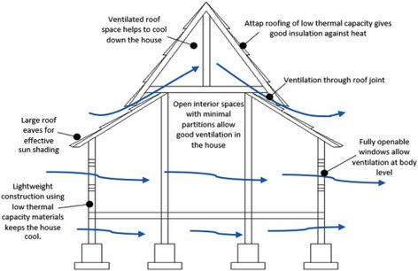 Crystals Book, Malay House, House Ventilation, Passive Solar Homes, Bahay Kubo, Tropical House Design, African House, Scientific Diagram, House On Stilts