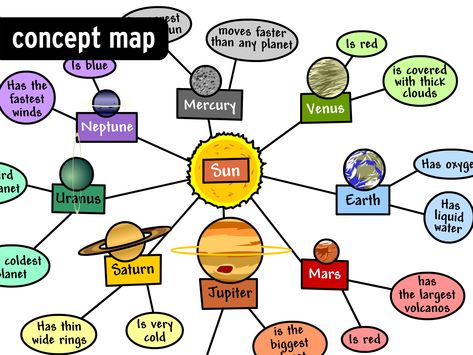 Concept Map (example from BrainPop) Concept Map Design Creative, Concept Mapping, Solar System Map, Templates Pinterest, Concept Map Template, Lesson Planner Template, Home Map Design, Space Preschool, Make A Map