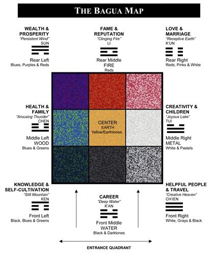 BAGUA Map Feng Shui Grid, Isolated Homes, Feng Shui Kitchen, Feng Shui Symbols, Feng Shui Colours, Bagua Map, Feng Shui Art, Feng Shui Bedroom, Feng Shui House