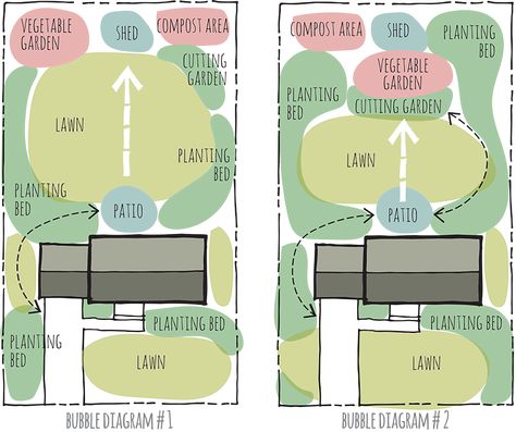 Designing Your Garden: Bubble Diagrams Bubble Diagrams, Bubble Diagram Architecture, Plant Shed, Bubble Diagram, Schematic Design, Architecture Concept Diagram, Concept Diagram, Garden Design Plans, Diagram Design