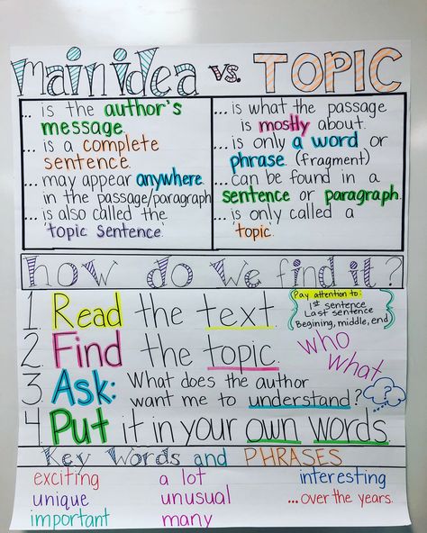 Main idea vs. topic anchor chart I created for 5th grade RI.5.2 #anchorcharts #mainidea #5thgrade Topic Anchor Chart, Main Idea Anchor Chart, 6th Grade English, Ela Anchor Charts, Teaching Main Idea, Teaching Holidays, 5th Grade Ela, 6th Grade Reading, Classroom Anchor Charts