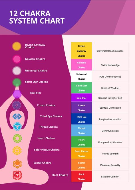 12 Chakras, Chakra Meditation Guided, Chakra Chart, Chakra Healing Meditation, Chakra Health, Energy Healing Reiki, Chakra System, Printable Chart, Body Energy