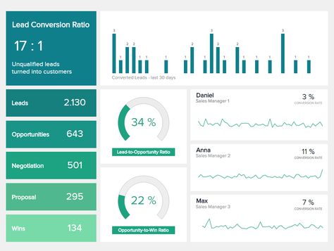 Sales Dashboards - Examples, Templates & Best Practices Dashboard Design Excel, Powerbi Design, Powerbi Dashboard Design, Power Bi Dashboards Design, Power Bi Dashboard Template, Report Dashboard, Dashboard Design Template, Social Media Dashboard, Excel Dashboard Templates