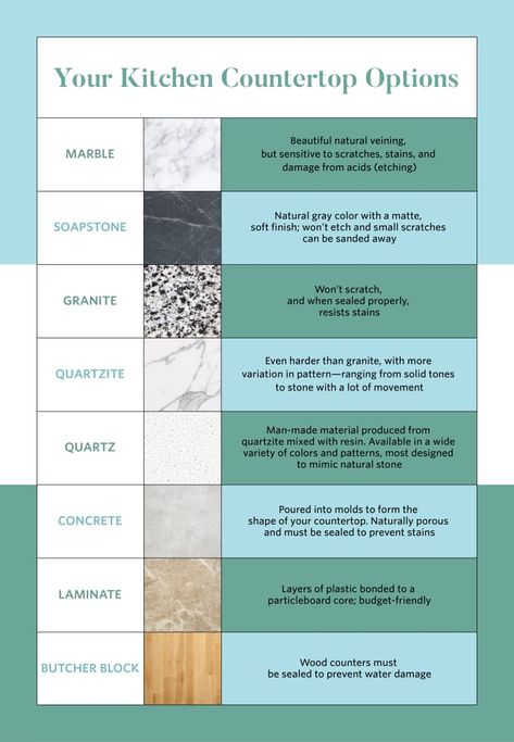 Kitchen Renovation Guide | Apartment Therapy Coastal Kitchen Countertops, Countertop Decor Kitchen, Kitchen Design Countertops, Materials Board Interior Design, Kitchen Countertop Decor, Kitchen Countertop Options, Interior Design Principles, Countertop Ideas, Countertop Options