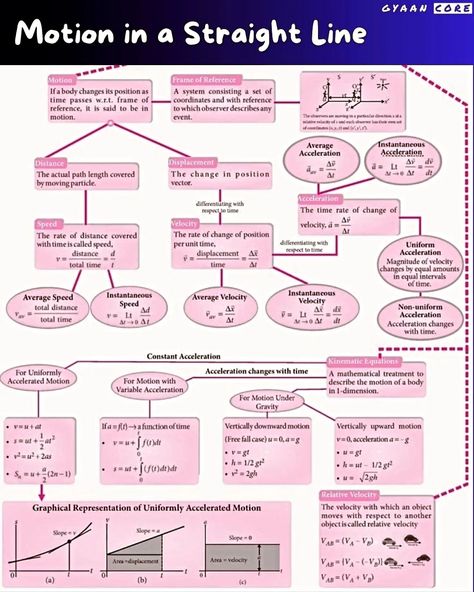 Linear Motion: A Straightforward Guide #linearmotion #physics #science #education #straightline #motion #displacement #velocity #acceleration #formulas #gyaancore Physics Formulas, Linear Motion, Study Material, Science Education, Study Materials, Makeup Skin Care, Skin Makeup, Physics, Motion