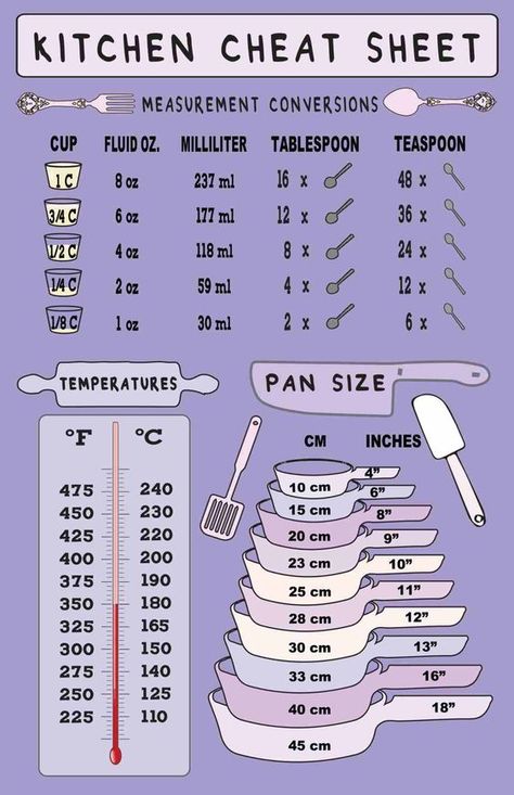 Kitchen Cheat Sheets, Baking Conversion Chart, Baking Conversions, Cooking Substitutions, Homemade Cookbook, Baking Measurements, Kitchen Measurements, Cooking Measurements, Baking Substitutes