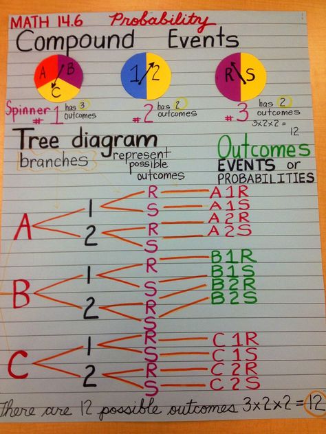 tree diagram Probability Lessons, Probability Activities, Theoretical Probability, Probability Math, Probability Worksheets, Art Math, Grade 6 Math, Tree Diagram, Math Interactive