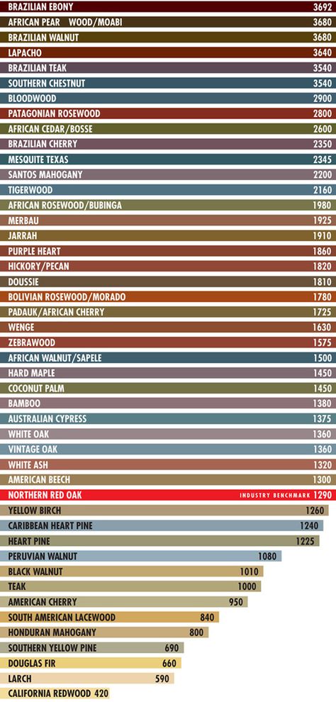 Hardness Chart Cropped Furniture Joinery, Building Kitchen, Turning Projects, Pear Wood, Furniture Handmade, Got Wood, Woodworking Workshop, Wood Tools, Wood Lathe