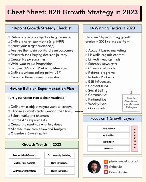 Pierre Herubel on LinkedIn: Steal this 2023 B2B Growth Strategy Cheat Sheet: → 10-point Growth… | 28 comments Gtm Strategy, Linkedin Content Strategy, B2b Sales Strategy, Linkedin Strategy B2b, Company Growth Infographic, Startup Infographic, B2b Marketing Strategy, Business Major, Pr Strategy