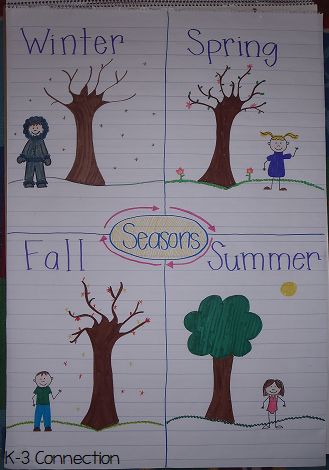 seasons anchor chart 4 Seasons Anchor Chart, Seasons Anchor Chart Kindergarten, Seasons Anchor Chart, Kindergarten Charts, Seasons Kindergarten, Block Center Preschool, Weather Kindergarten, Tree Unit, Seasons Chart