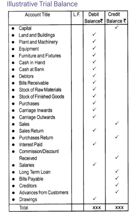 A2+b2 Formula, Accounting Study Notes, Accounting Basics Cheat Sheets, How To Study Accounting, Accounting Basics Notes, Commerce Study Notes, Balance Sheet Accounting, Study Commerce, Accounting Rules