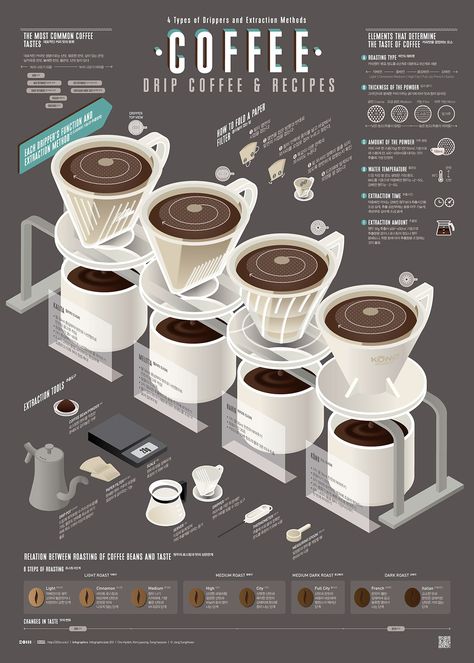 Coffee Infographic Design, Drip Coffee Recipe, Coffee Process, Coffee Infographic, Coffee Drip, Easy Coffee Recipes, Coffee Guide, Food Infographic, Coffee Shop Logo