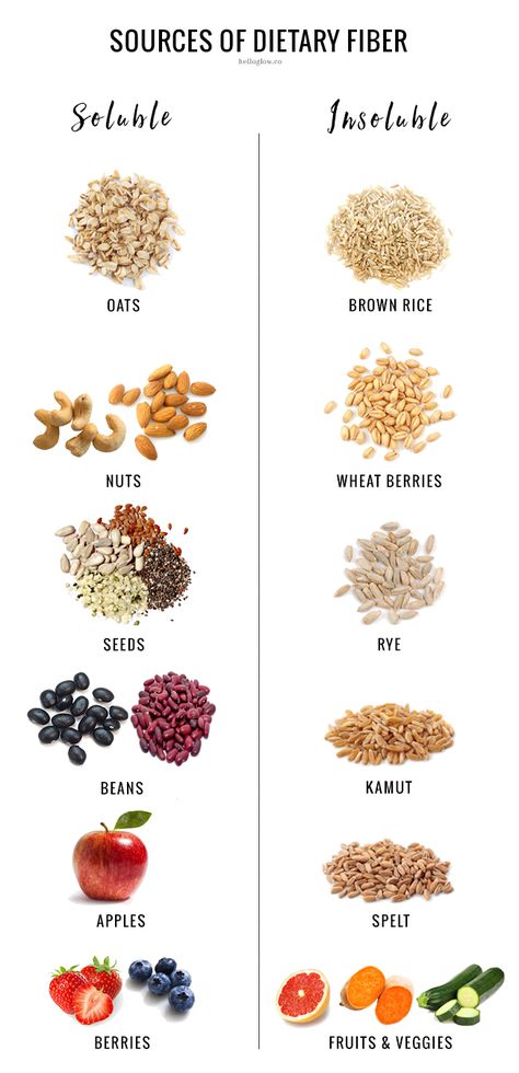 A Nutritionist Explains: The Best Sources of Dietary Fiber (and Why You Need It!) | https://helloglow.co/dietary-fiber-sources/ Watermelon Nutrition Facts, Broccoli Nutrition, Plats Healthy, Healthy Fiber, Nutrition Chart, Nutrition Certification, Hello Glow, Sport Nutrition, Vegan Nutrition