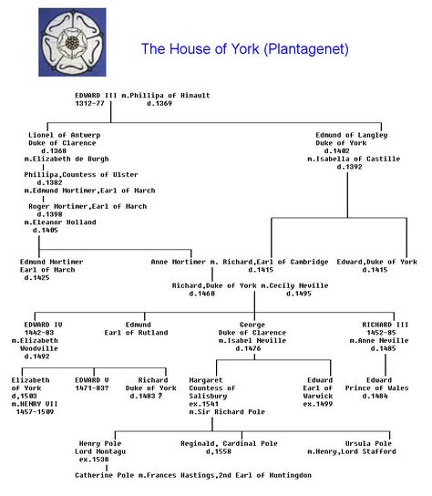 Got Family Tree, House Of York, House Of Plantagenet, English Monarchs, Edward Iii, Royal Houses, Royal Family Trees, Genealogy Chart, History Of England