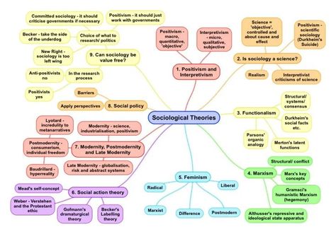 Are you looking for reliable source to do Sociology Revision? Then, you can come to us. At our website, you will find the best study material which can help you to clear the exam. Visit the website today to access the information! Sociology A Level, Sociology Theory, Sociology Class, Research Outline, Psychology Notes, Third Grade Science, Mind Maps, Social Policy, Research Methods