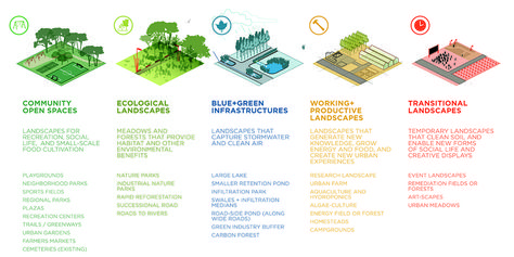 Green Infrastructure Archives - Urban Design Landscape Diagram, Landscape Urbanism, Green Infrastructure, Urban Design Diagram, Urban Design Concept, Urban Design Plan, Concept Diagram, Landscape Concept, Green City