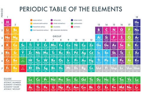 A printable periodic table of the chemical elements. Periodic Table Quotes, Chemical Elements Periodic Table, Periodic Table Project, Periodic Table Printable, Periodic Table Art, Periodic Table Words, Periodic Table Poster, Chemistry Posters, Element Table