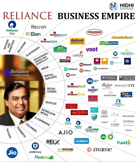 Business Plan Infographic, Investing Infographic, Invest In Crypto, Reliance Industries, Financial Literacy Lessons, Business Development Strategy, Business Psychology, Business Strategy Management, Mukesh Ambani