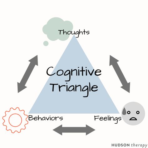 The ABC Model - The Decision Lab Cbt Triangle Worksheet, Change Triangle, Cbt Triangle, Cognitive Triangle, Therapy Handouts, Cbt Model, Rational Emotive Behavior Therapy, Cognitive Behavior Therapy, Creative Writing Worksheets