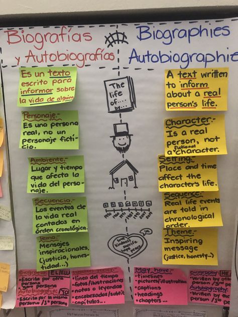 Dual Language Dual Language Anchor Charts, Biography Anchor Chart, Biographies Anchor Chart, Spanish Phonics, Glad Strategies, Spanish Anchor Charts, Bilingual Classroom Decor, Third Grade Language Arts, Dual Language Spanish