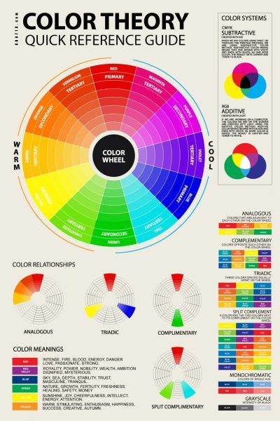 Color Theory Basics for Artists, Designers, Painters in Art and Design | graf1x.com Color Mixing Guide, Subtractive Color, Color Mixing Chart, Graphisches Design, Color Meanings, Rustic Colors, Color Harmony, Complimentary Colors, Color Psychology