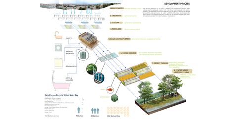 ASLA 2012 Student Awards | DESERT FARMING MOISTURIZER  Transition from dry lands to Domingo Eco-Community Landscape Architecture Presentation, Landscape Diagram, Landscape Architecture Diagram, Streetscape Design, Landscape Architecture Plan, Landscape And Urbanism Architecture, Urban Design Graphics, Landscape Design Drawings, Master Thesis