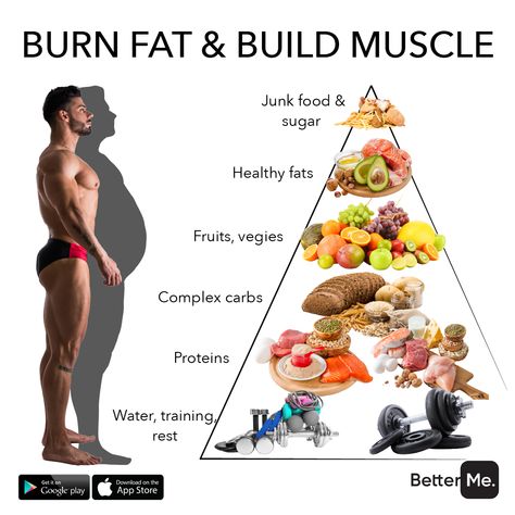 Weightlosstips Diet, At Home Core Workout, Food To Gain Muscle, Belly Fat Reduction, Burn Fat Build Muscle, Food Health Benefits, Gym Workout Chart, Workout Chart, Fat Reduction