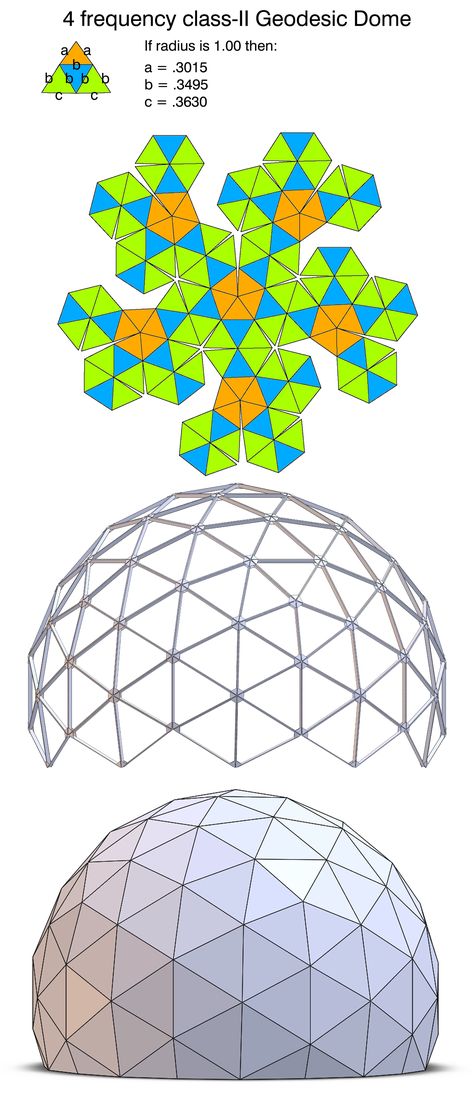 Pattern for a 4 frequency class-II geodesic dome. Only 3 strut lengths required. Also, just 3 unique panels. The blue is an equilateral triangle and the orange and green are isosceles. by Robert Clark Dome House Plans, Chicken Coop Kit, Equilateral Triangle, Dome Greenhouse, Geodesic Dome Homes, Dome Building, Dome Structure, Dome Home, Solar Projects