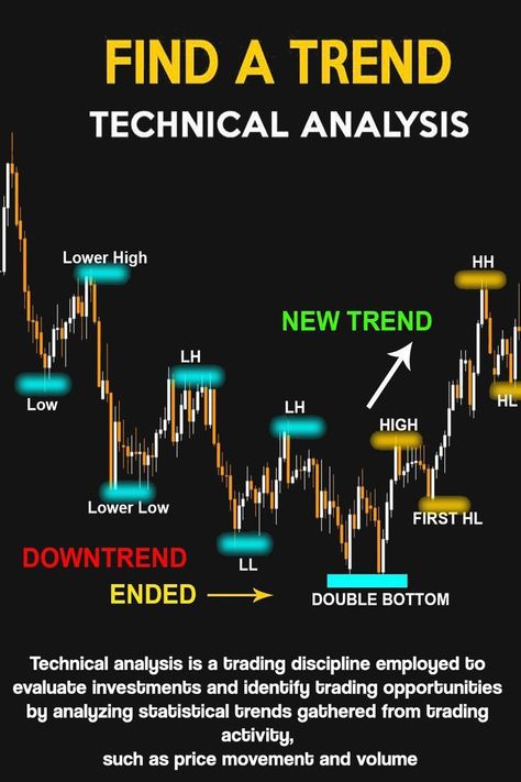 Find a trend technical analysis Bulk Sms Marketing, Market Structure, Stock Market Chart, Stock Market Trends, Technical Trading, Business Books Worth Reading, Forex Education, Forex Trading Strategies Videos, Stock Chart Patterns