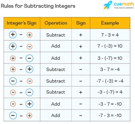 Subtracting Integers Rules, Subtraction Of Integers, Solving Integers, Positive Negative Math, Adding And Subtracting Integers Rules, Adding Integers Rules, Math Rules Basic, Math Rules, Adding And Subtracting Negative Numbers