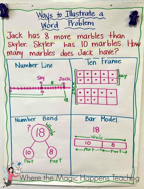 A list of essential anchor charts do with students for the beginning of the… I Ready Math 2nd Grade, Writing Anchor Chart Kindergarten, Anchor Chart Kindergarten, Word Problem Anchor Chart, Illustrative Math, Writing Anchor Chart, Math Anchor Chart, Kindergarten Anchor Charts, Elementary Math Classroom