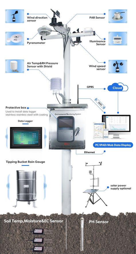 Rika RK900-01 Automatic weather station is widely used in agriculture,solar PV station,highways and railways,meteorology and greenhouse etc. Features: -One-stop solution -Multiple parameters optional -LCD display data logger -Solar power optional -Strong resistance to harsh environment -Free RIKA cloud platform; -Accept customization of product parameters; -Sufficient supply, delivery time 7-15 days. Smart Greenhouse, Digital Kiosk, Commercial Farming, Smart Farm, Data Logger, Photovoltaic Panels, Communication Networks, Learn Facts, Solar Pv