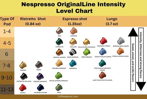 Nespresso intensity level Nespresso Lattissima, Nespresso Original, Nespresso Recipes, Nespresso Pods, Nespresso Machine, Caffeine Content, For Dummies, Niche Marketing, Coffee Drinkers