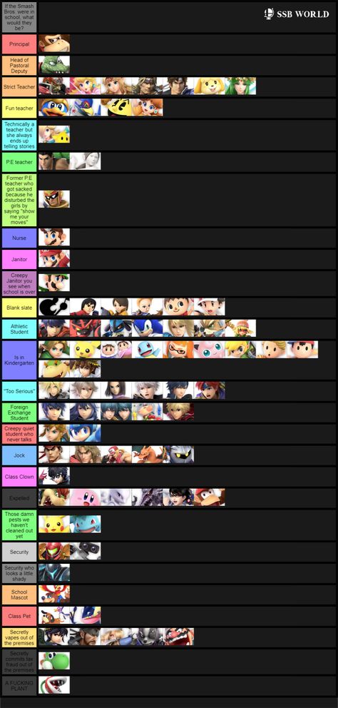 What would the Super Smash Bros. Ultimate characters be and do if Super Smash Bros was a school? Find out in this tier list. Ssbu Funny Tier Lists, Super Smash Bros Tier List Funny, Jigglypuff Super Smash Bros, Smash Tier List, Super Smash Bros Characters List, Bros Being Bros, Super Smash Bros Kirby, Super Smash Bros Funny, R.o.b Super Smash Bros