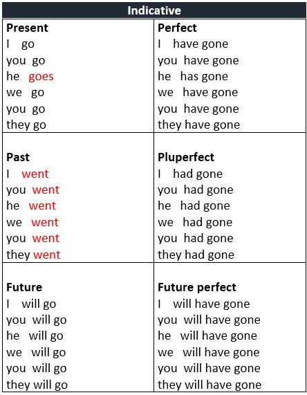 Common Errors in Spoken English: Go, Goes, Going, Went or Gone? - learn English,mistakes,misused,grammar,english English Mistakes, Tenses In English, Struktur Teks, Past Continuous, English Grammar Notes, Grammar English, Study English Language, English Learning Books, English Transition Words