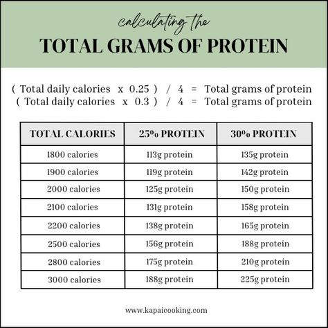 How To Eat 200 Grams Of Protein A Day, How To Eat 100g Protein A Day, 165 Grams Of Protein Meal Plan, How To Get 90 Grams Of Protein A Day, 145 Grams Of Protein A Day Meal Plan, How To Eat 120 Grams Of Protein, How To Eat 90 Grams Of Protein A Day, 100 Gram Protein Meal Plan, How To Eat 150 Grams Of Protein