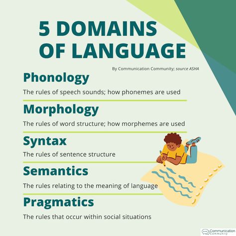 Light green background, 5 domains of language, text explanations present in article Speech Language Pathology Grad School, Linguistics Study, English Literature Notes, Speech Therapy Tools, Language Disorders, Newspaper Template, Essay Writing Skills, Expressive Language, Speech Therapy Resources