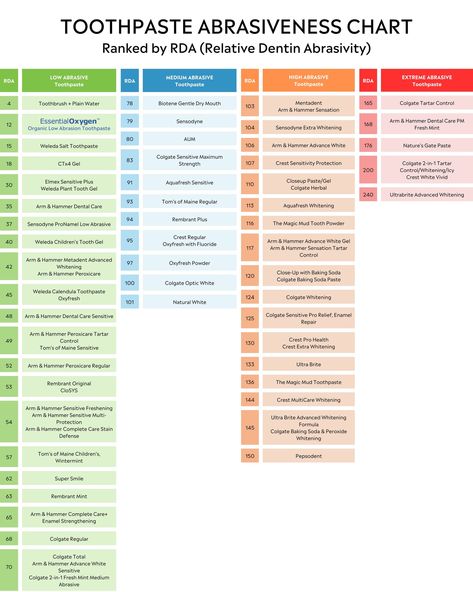 RDA Toothpaste Abrasiveness Chart | Essential Oxygen Organic Low Abrasion Toothpaste Food Grade Hydrogen Peroxide, Organic Toothpaste, Teeth Polishing, Plain Water, Dry Mouth, Oral Care Routine, Hydrogen Peroxide, Sensitive Teeth, Mouthwash