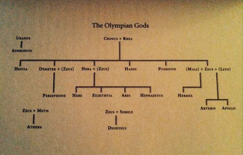 Greek Mythology THE OLYMPIAN GODS - family tree Norse Mythology Family Tree, Greek God Family Tree, Greek Gods Family Tree, Greek God Family Tree Mythology, Mythology Family Tree, Egyptian Gods Family Tree, Zeus Greek Mythology, Zeus And Hades, Modern Gods