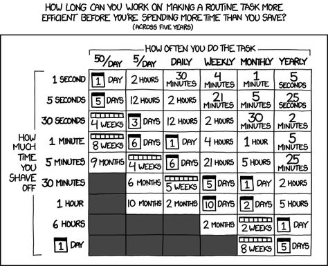 Why You Should Always Look to Do Your Routine Tasks More Efficiently It Service Management, Wifi Icon, Lean Startup, Mac Address, Productivity Apps, Software Testing, Reading Time, Soft Skills, Life Lessons