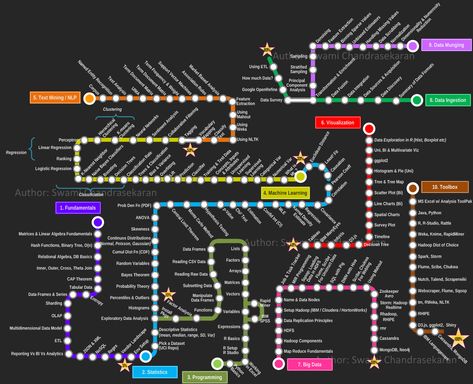 Road to becoming a Data Scientist-Metromap Source: Swami Chandrasekaran Binary Tree, Data Analyst, Data Mining, Data Scientist, Deep Learning, Data Analysis, Data Analytics, Cheat Sheets, Data Visualization