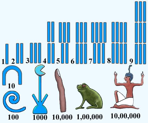 Egyptian Numerals, Ancient Numbers Ancient Numbers, Central Idea, Ancient Languages, Computer History, Number System, Free Math Worksheets, Egyptian Hieroglyphics, Creative Classroom, Free Math